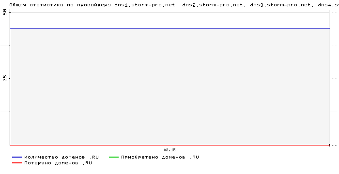    dns1.storm-pro.net. dns2.storm-pro.net. dns3.storm-pro.net. dns4.storm-pro.net.